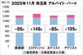 美プロ調べ「2025年11月 最低賃金から見る美容業界の 美プロ調べ「2025年11月 最低賃金から見る美容業界の