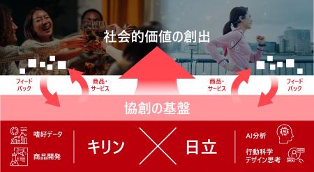 キリンと日立、嗜好データとAIを活用した共同研究を開 キリンと日立、嗜好データとAIを活用した共同研究を開