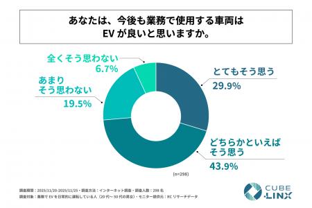 業務でEVを日常的に運転している人の4割以上が、従来 業務でEVを日常的に運転している人の4割以上が、従来