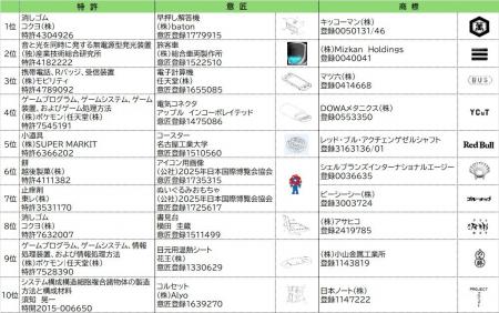 2025年J-PlatPat検索ランキング~特許はカドケシ( 2025年J-PlatPat検索ランキング~特許はカドケシ(