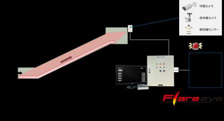 廃棄物処理施設向け危険検知システム「Flare eye」発 廃棄物処理施設向け危険検知システム「Flare eye」発