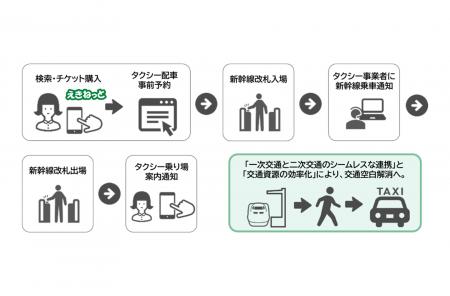 新幹線×タクシー連携予約サービス開始!群馬県高崎市 新幹線×タクシー連携予約サービス開始!群馬県高崎市