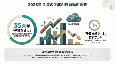 【2025年12月最新調査】企業の生成AI投資動向、「様子 【2025年12月最新調査】企業の生成AI投資動向、「様子