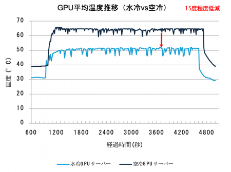 水冷GPUサーバーの運用効率向上のPoCに成功し、国内で 水冷GPUサーバーの運用効率向上のPoCに成功し、国内で