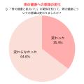 30~60代女性の8割が知らなかったと回答! エイジング 30~60代女性の8割が知らなかったと回答! エイジング