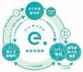 再エネの地産地消・都市間流通を通じた地域活性化支援 再エネの地産地消・都市間流通を通じた地域活性化支援