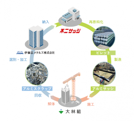建設現場で発生するアルミスクラップの水平リサutf-8 建設現場で発生するアルミスクラップの水平リサutf-8