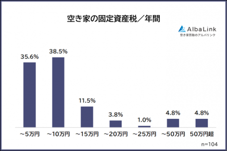 【空き家の固定資産税いくら払ってる?】経験者104人 【空き家の固定資産税いくら払ってる?】経験者104人