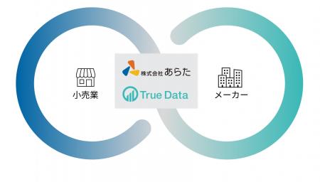 日用品・化粧品の卸商社あらたとTrue Dataが戦略的業 日用品・化粧品の卸商社あらたとTrue Dataが戦略的業