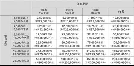 株主優待制度の初回進呈対象及び発送時期についてのお 株主優待制度の初回進呈対象及び発送時期についてのお