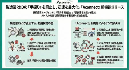 製造業R&Dの「手探りでの検討」を廃止し、研究開発の 製造業R&Dの「手探りでの検討」を廃止し、研究開発の