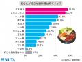 冬の時期、約半数が週に1回以上鍋料理を食べる 好きな 冬の時期、約半数が週に1回以上鍋料理を食べる 好きな