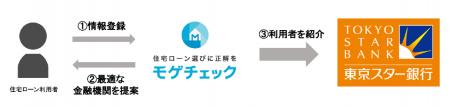 住宅ローンの金利上昇を見据え、住宅ローン比較診断サ 住宅ローンの金利上昇を見据え、住宅ローン比較診断サ