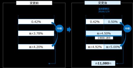 SBIハイパー預金「金利最大10倍キャンペーン」一部改 SBIハイパー預金「金利最大10倍キャンペーン」一部改