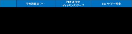 円普通預金およびSBIハイパー預金の金利改定について 円普通預金およびSBIハイパー預金の金利改定について