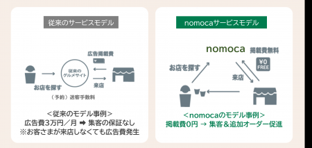 地域内消費を創出する飲食店支援モデル「nomoca Kagaw 地域内消費を創出する飲食店支援モデル「nomoca Kagaw