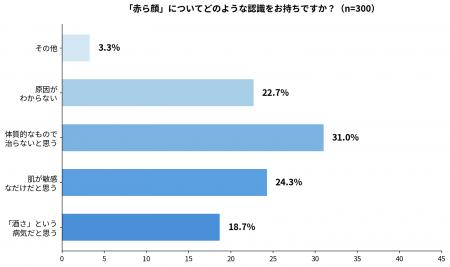 「赤ら顔=酒さ」は誤解?皮膚科医が分類する4タイプ 「赤ら顔=酒さ」は誤解?皮膚科医が分類する4タイプ