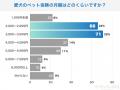 【飼い主271人に調査】犬のペット保険は月額「●,000円 【飼い主271人に調査】犬のペット保険は月額「●,000円