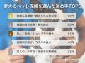 【飼い主271人に調査】犬のペット保険は月額「●,000円 【飼い主271人に調査】犬のペット保険は月額「●,000円