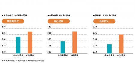 【日経ビジネス独自調査】企業のAI活用、成果の条件「 【日経ビジネス独自調査】企業のAI活用、成果の条件「