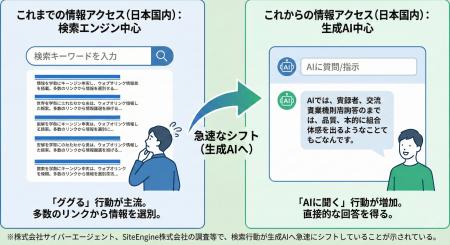 2025年調査で判明、「ググる」時代の終焉とAI検索の覇 2025年調査で判明、「ググる」時代の終焉とAI検索の覇