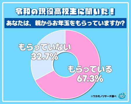 令和の現役高校生の3人に1人「もう親からお年玉はも 令和の現役高校生の3人に1人「もう親からお年玉はも