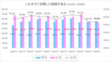 【第31回】2026年「新成人」の恋愛・結婚に関する意識 【第31回】2026年「新成人」の恋愛・結婚に関する意識
