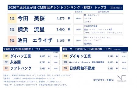 2026年正月三が日のテレビCM動向 CM露出タレンutf-8 2026年正月三が日のテレビCM動向 CM露出タレンutf-8