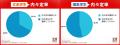 【27年卒内々定率調査】12月末の内々定率37.4%、4割 【27年卒内々定率調査】12月末の内々定率37.4%、4割