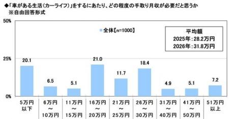 2026年 20歳のカーライフ意識調査 ~車の購入額は平 2026年 20歳のカーライフ意識調査 ~車の購入額は平