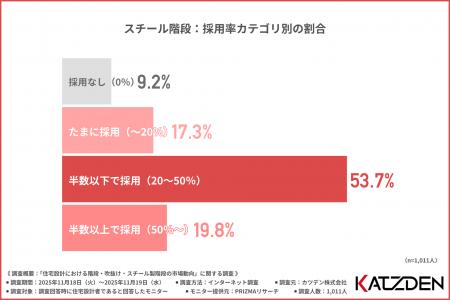 【なぜスチール階段が選ばれるのか】スチール階段は“ 【なぜスチール階段が選ばれるのか】スチール階段は“