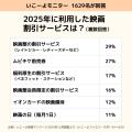 【親子の映画鑑賞動向2025】8割の家庭が「割引サービ 【親子の映画鑑賞動向2025】8割の家庭が「割引サービ