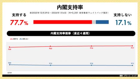 日次世論調査「世論レーダー」週次集計(1月第1週)を 日次世論調査「世論レーダー」週次集計(1月第1週)を