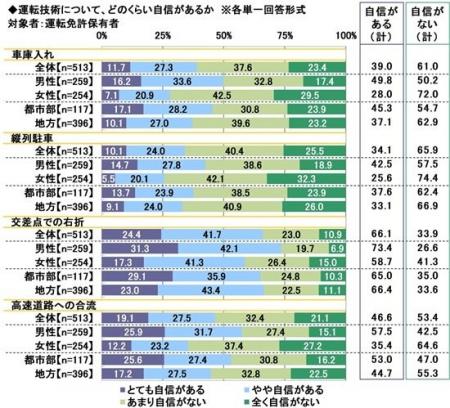 2026年 20歳のカーライフ意識調査 ~運転技術では半 2026年 20歳のカーライフ意識調査 ~運転技術では半