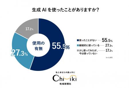 【生成AIアンケート】『ちいき新聞』3月6日「生成AI特 【生成AIアンケート】『ちいき新聞』3月6日「生成AI特