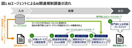 デロイト トーマツ、AIサービスの関連規制調査をutf-8 デロイト トーマツ、AIサービスの関連規制調査をutf-8