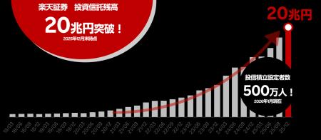 楽天証券、投資信託残高20兆円、投信積立設定者500万 楽天証券、投資信託残高20兆円、投信積立設定者500万