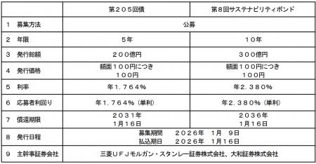 国内普通社債の発行について 国内普通社債の発行について