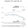 2025年の休廃業・解散、6万7949件 過去10年で2番目の 2025年の休廃業・解散、6万7949件 過去10年で2番目の