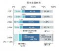 2025年の休廃業・解散、6万7949件 過去10年で2番目の 2025年の休廃業・解散、6万7949件 過去10年で2番目の