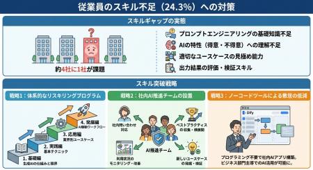 【505名調査】生成AI導入、32.5%が「セキュリティ」に 【505名調査】生成AI導入、32.5%が「セキュリティ」に