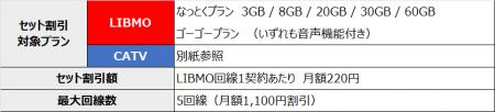 モバイルサービス“LIBMO”「LIBMO×CATVセット割」の対 モバイルサービス“LIBMO”「LIBMO×CATVセット割」の対