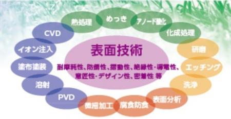 サステナブルな世界を支える表面の作りかたがここに『 サステナブルな世界を支える表面の作りかたがここに『