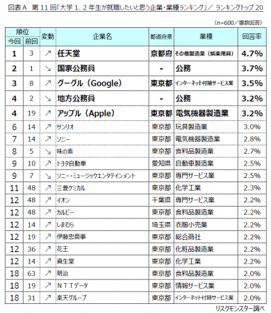 大学1・2年生が就職したい企業ランキング、1位は「任 大学1・2年生が就職したい企業ランキング、1位は「任