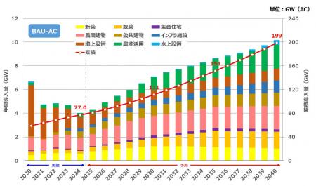 「日本の太陽光発電導入量予測 2025-2040」 (資源総合 「日本の太陽光発電導入量予測 2025-2040」 (資源総合