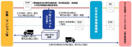 廃棄コストゼロ※1でCSR推進!食品ロス削減と地域支援 廃棄コストゼロ※1でCSR推進!食品ロス削減と地域支援