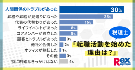 税理士の転職活動に関する実態調査 税理士の転職活動に関する実態調査