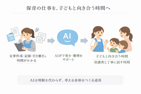 保育の仕事、子どもと向き合う時間を増やせるはず。保 保育の仕事、子どもと向き合う時間を増やせるはず。保
