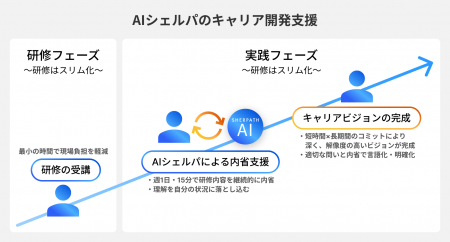 シェルパス、12週間のAI伴走で「キャリアビジョン」を シェルパス、12週間のAI伴走で「キャリアビジョン」を