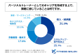 現役パーソナルトレーナーの46%が「独立したい」と回 現役パーソナルトレーナーの46%が「独立したい」と回